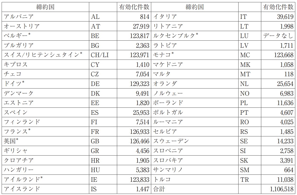 表１　各EPC締約国の有効化件数