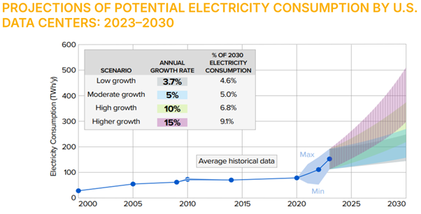 Energy consumption by US data centers