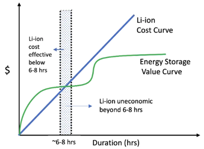 Li-ion cost effectiveness