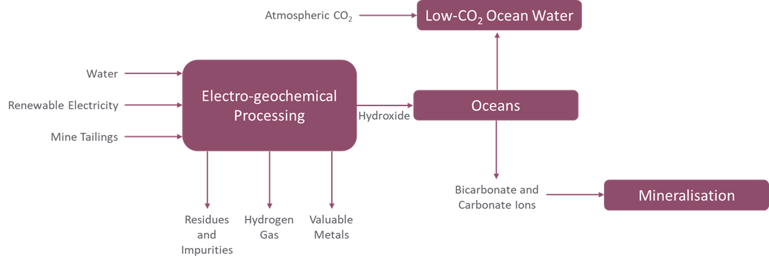 Ocean-based Carbon Dioxide Removal Is Making A Splash