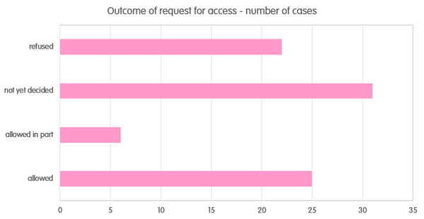 graph 1.